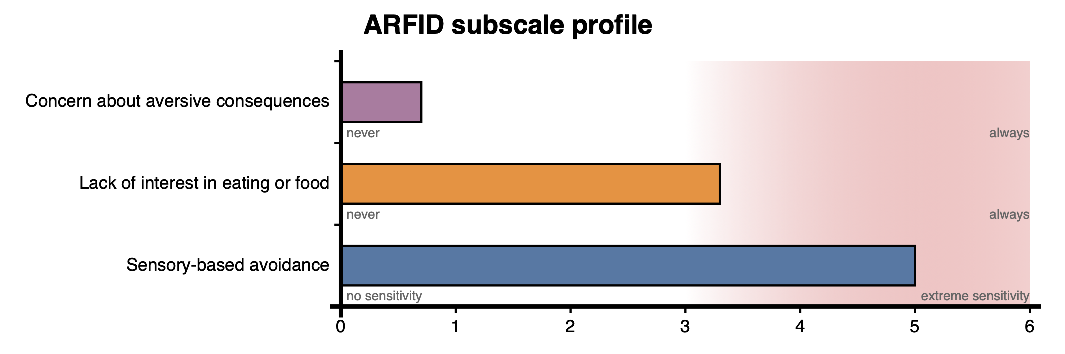 Gráfico de barras horizontales del PARDI-AR-Q que muestra las puntuaciones de las tres subescalas del ARFID con sus valores de referencia