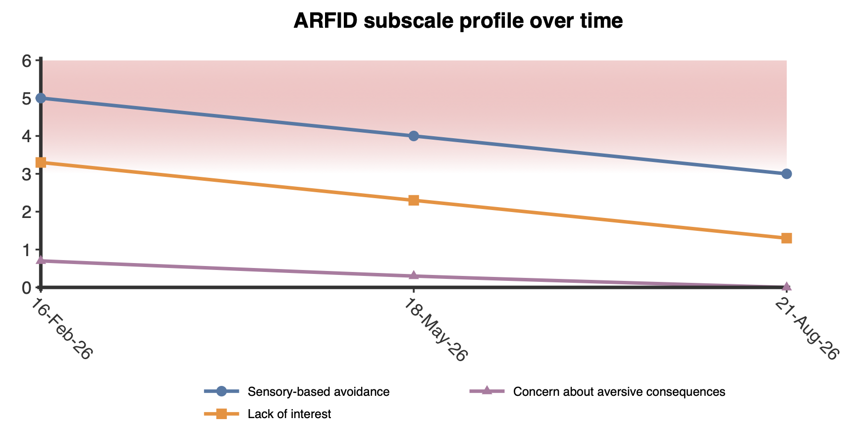 Gráfico de líneas de la escala PARDI-AR-Q que muestra las puntuaciones de las tres subescalas del ARFID en las tres evaluaciones