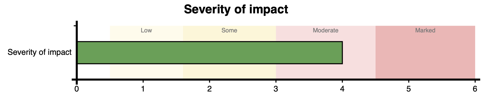 Gráfico de barras de la escala PARDI-AR-Q sobre la gravedad del impacto, dividido en cinco bandas descriptivas etiquetadas