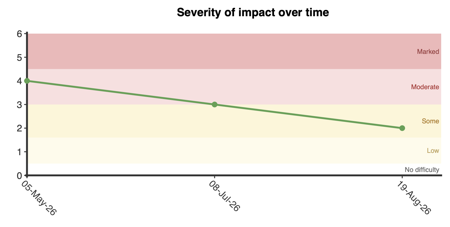 Gráfico de líneas PARDI-AR-Q que muestra la gravedad del impacto en tres gobiernos