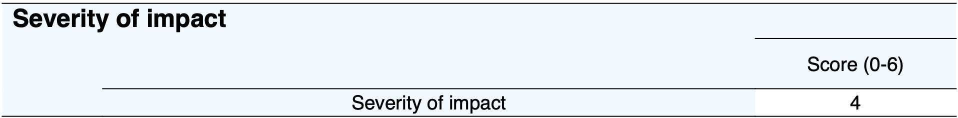 Tabla de gravedad del impacto PARDI-AR-Q que muestra la puntuación en una escala de 0 a 6