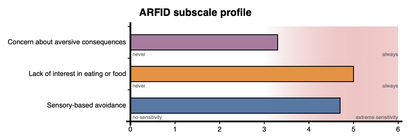 Gráfico de barras horizontal PARDI-AR-Q que muestra las puntuaciones de las tres subescalas del ARFID con sus valores de referencia