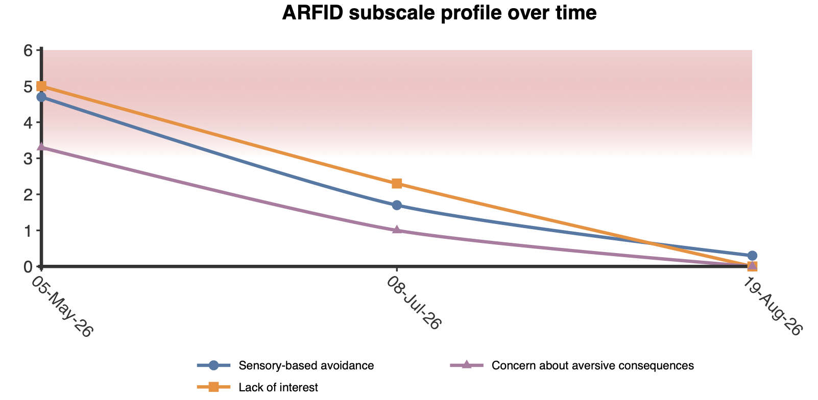 Gráfico de líneas de PARDI-AR-Q que muestra las puntuaciones de las tres subescalas del ARFID en tres sesiones de evaluación