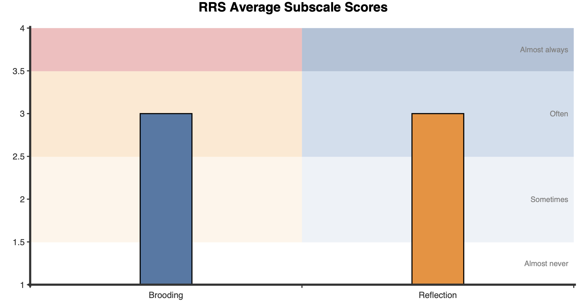 Gráfico de barras con las puntuaciones medias de las subescalas del RRS que compara el «rumiar» y la «reflexión»