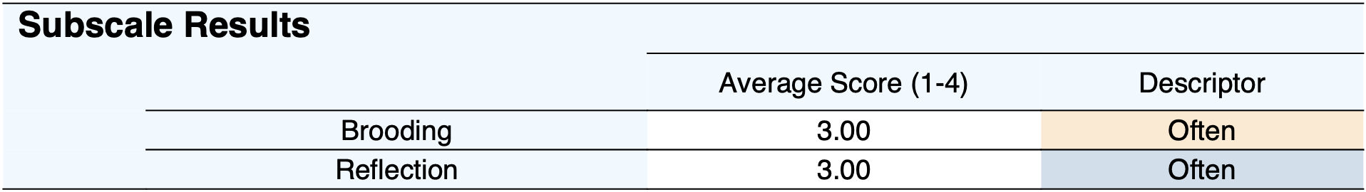 Tabla de resultados de la subescala RRS en la que se muestran las puntuaciones medias y los descriptores de «ruminación» y «reflexión»