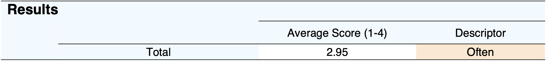 Tabla de resultados del RRS en la que se muestra la puntuación total media y su descriptor de frecuencia