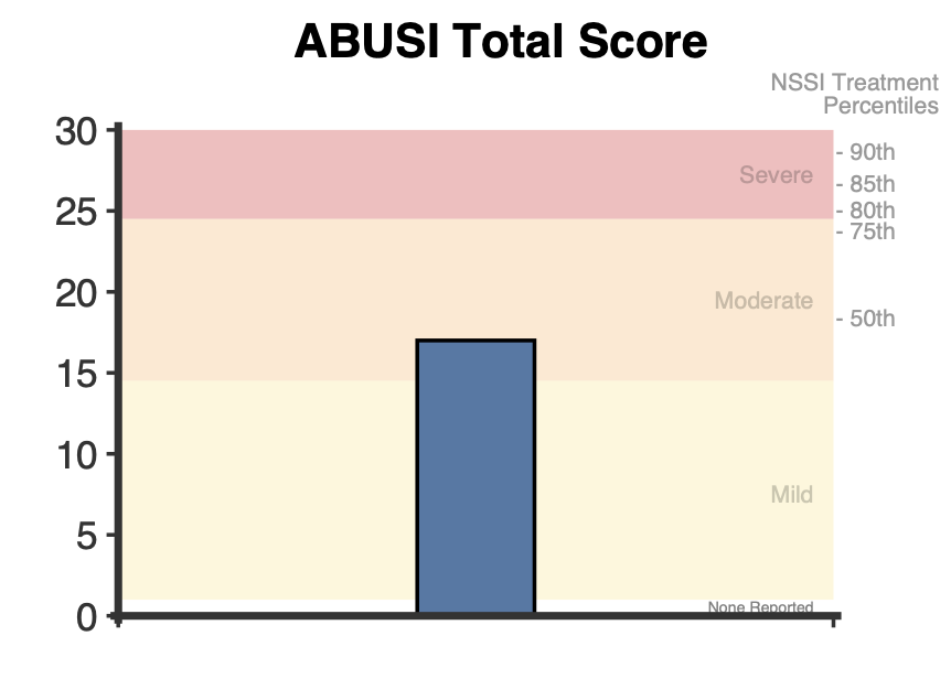 Gráfico de barras de la puntuación total del ABUSI frente a las franjas sombreadas de «Leve», «Moderado» y «Grave», con marcadores de percentiles de tratamiento de las autolesiones no suicidas (NSSI) a la derecha