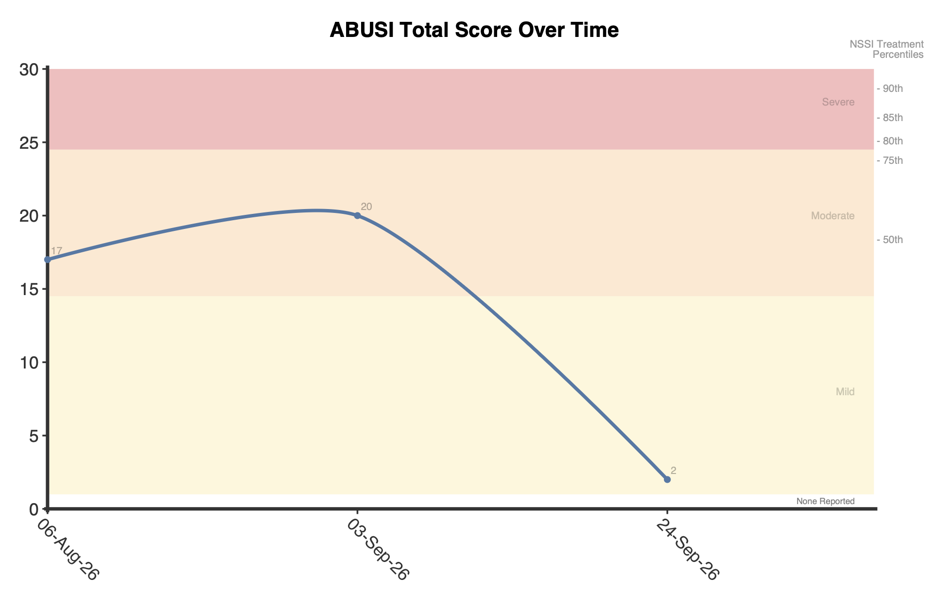 Gráfico de líneas ABUSI que muestra la puntuación total en las tres evaluaciones, en relación con las franjas de gravedad sombreadas