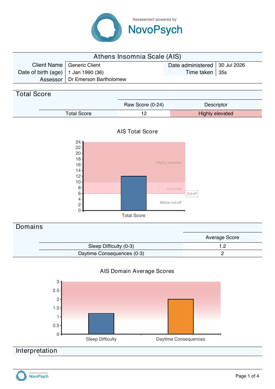 Primera página de un informe de ejemplo con los resultados de la Escala de Insomnio de Atenas, en la que se muestran la tabla de puntuaciones totales, el gráfico de puntuaciones totales y las puntuaciones por dominio