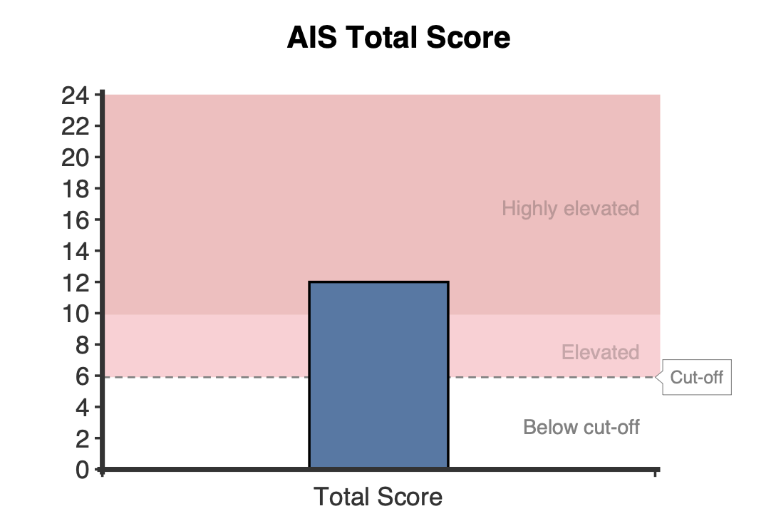 Gráfico de barras de la puntuación total del AIS, con las bandas sombreadas «Por debajo del umbral», «Elevada» y «Muy elevada», y una línea discontinua que marca el umbral clínico de 6