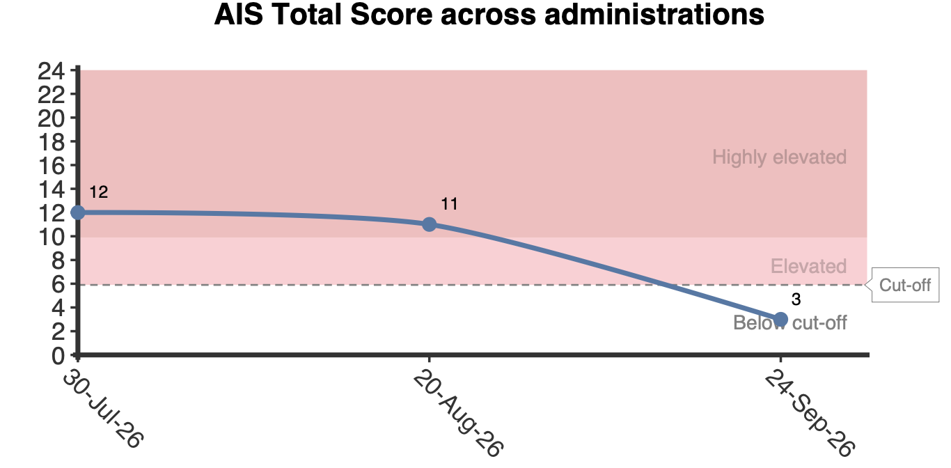 Puntuación total del AIS representada gráficamente a lo largo de tres evaluaciones, en relación con las bandas de descriptores sombreadas y la línea de corte clínica