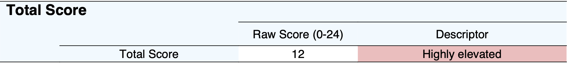 Tabla de resultados del AIS que muestra una puntuación total bruta de 12 sobre 24 y el descriptor «Muy elevado».