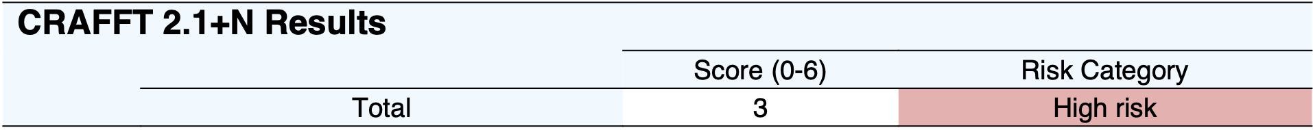 Tabla de resultados del CRAFFT 2.1+N que muestra una puntuación total de 3 sobre 6 en la categoría de «Alto riesgo»