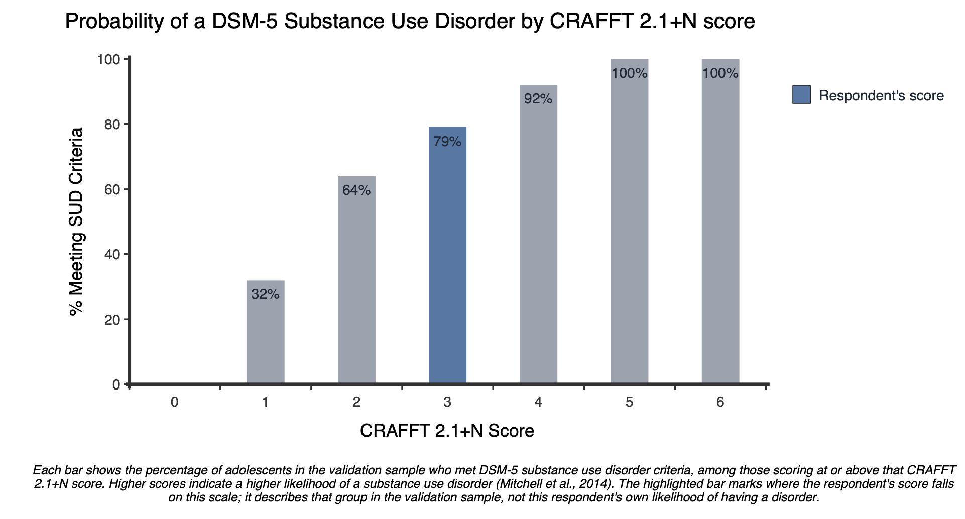 Gráfico de barras que muestra el porcentaje de adolescentes que cumplen los criterios del DSM-5 para el trastorno por consumo de sustancias a partir de cada puntuación CRAFFT de 2,1+N, del 1 al 6, con la puntuación de 3 del encuestado resaltada