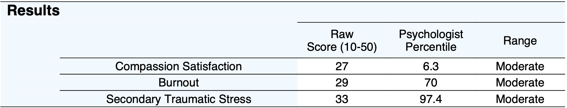 Tabla de resultados del ProQOL-5 correspondiente a un cliente de prueba genérico, en la que se muestran puntuaciones brutas de 27, 29 y 33 sobre 50, percentiles de psicólogo de 6,3, 70 y 97,4, y el rango «Moderado» en las tres subescalas.