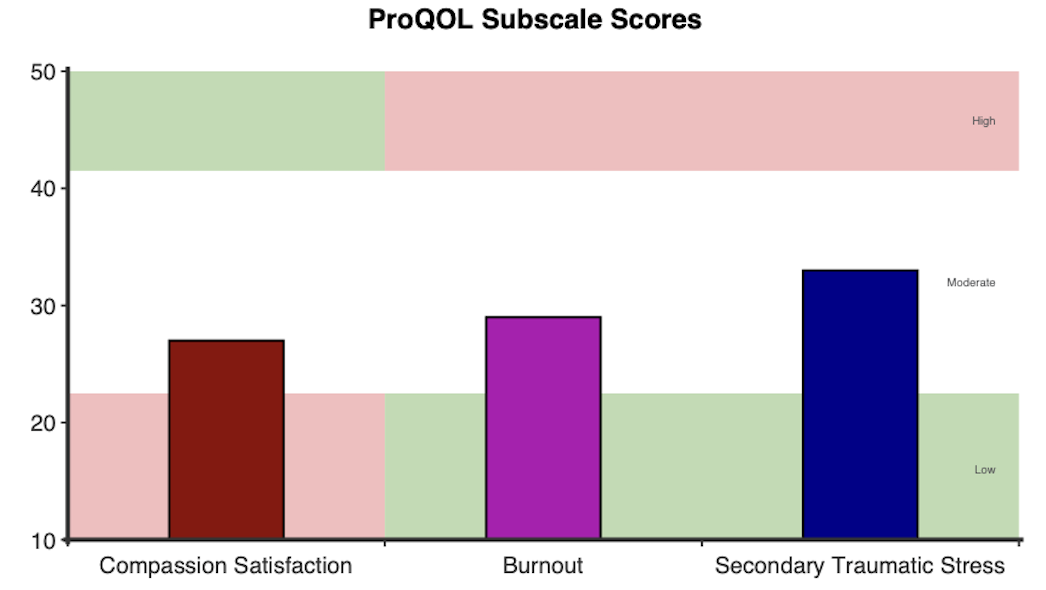 Gráfico de barras con las puntuaciones de las subescalas del ProQOL-5, en el que se muestran la satisfacción por la compasión, el agotamiento y el estrés traumático secundario, con las franjas sombreadas que indican los niveles bajo, moderado y alto