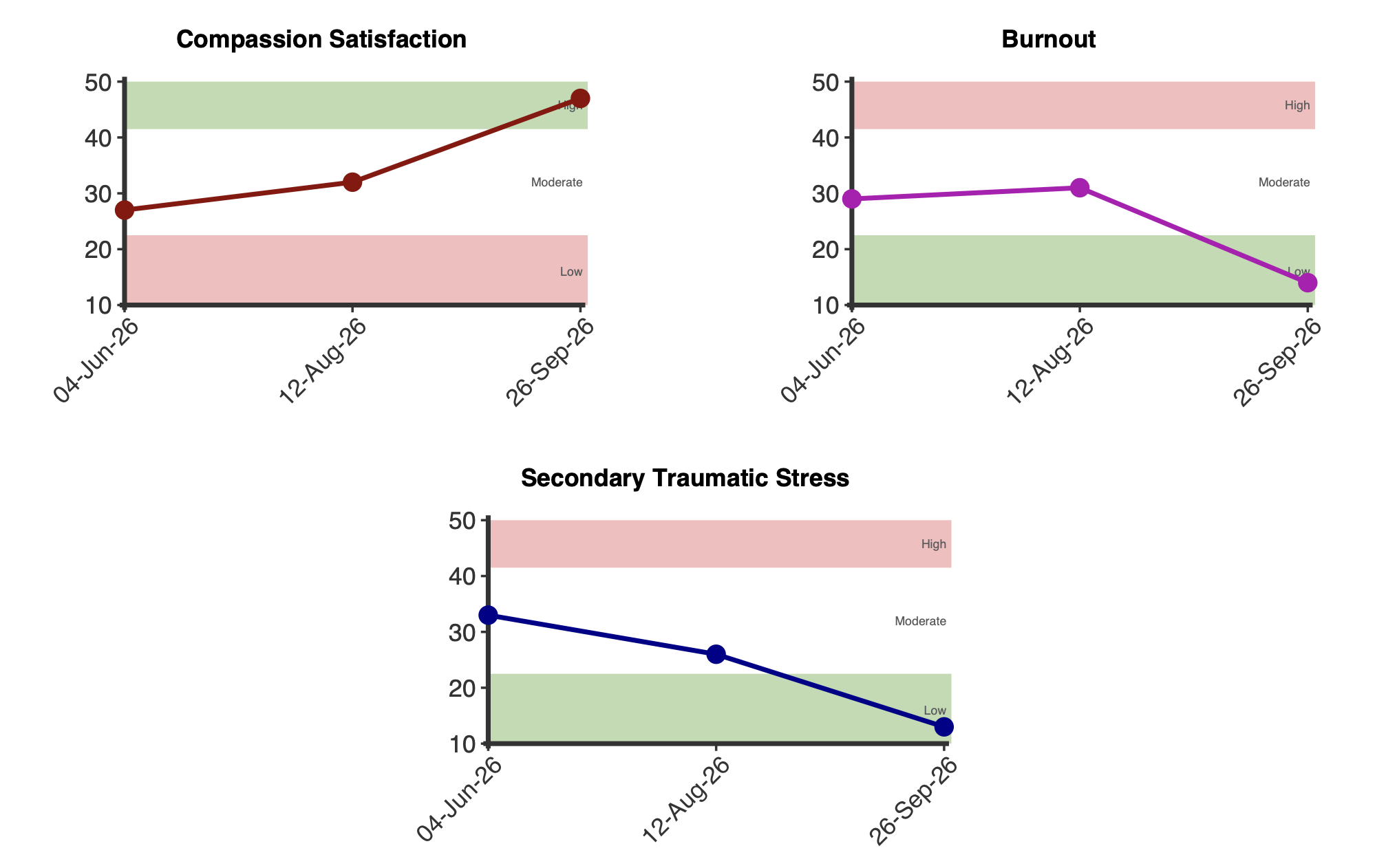 Gráficos lineales del ProQOL-5 que muestran la evolución de la satisfacción por la compasión, el agotamiento y el estrés traumático secundario a lo largo de tres administraciones, desde junio hasta septiembre de 2026, en comparación con las bandas sombreadas de «Bajo», «Moderado» y «Alto».