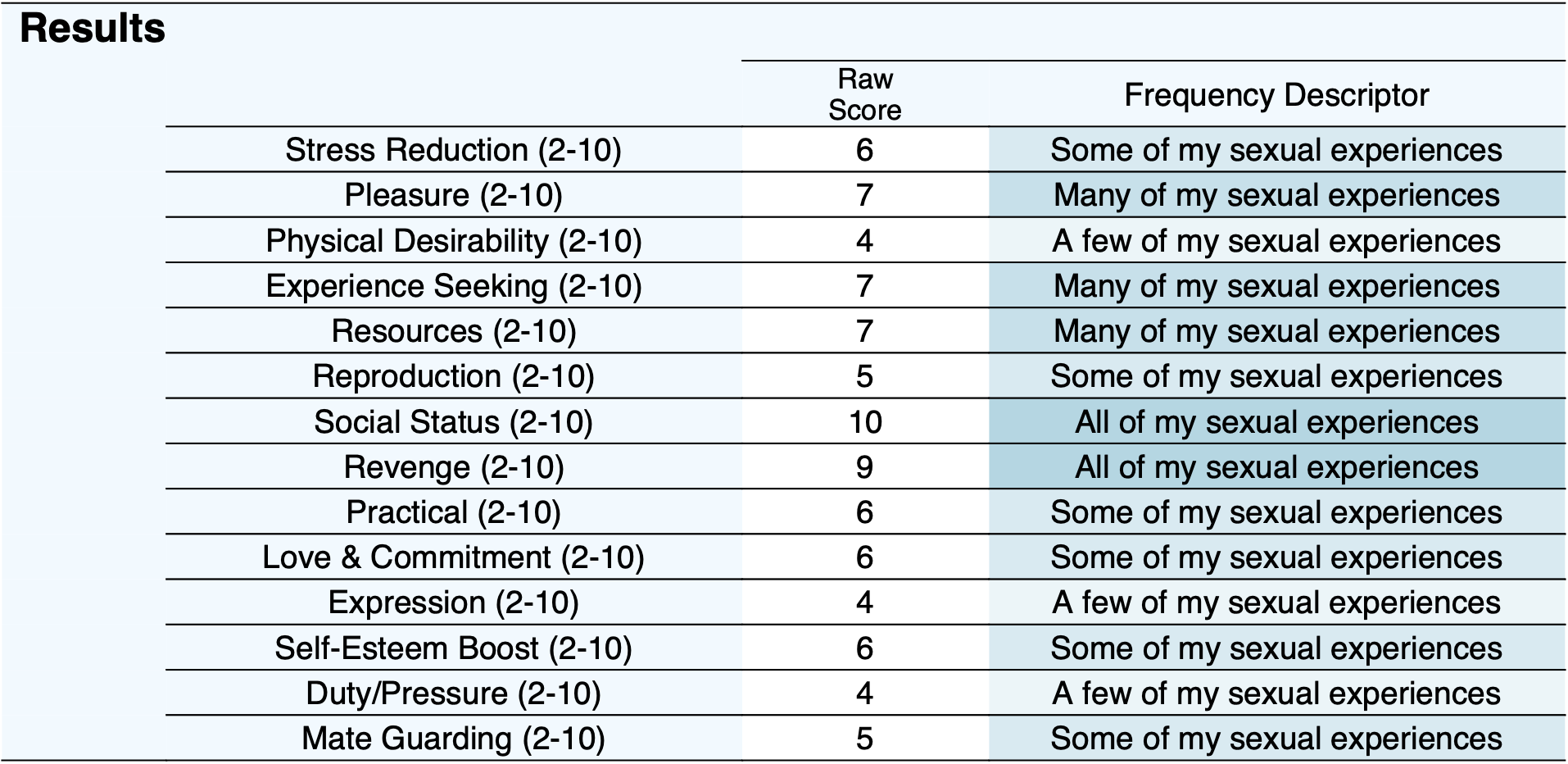 YSEX-SF results table listing the raw score and frequency descriptor for each of the 14 subscales