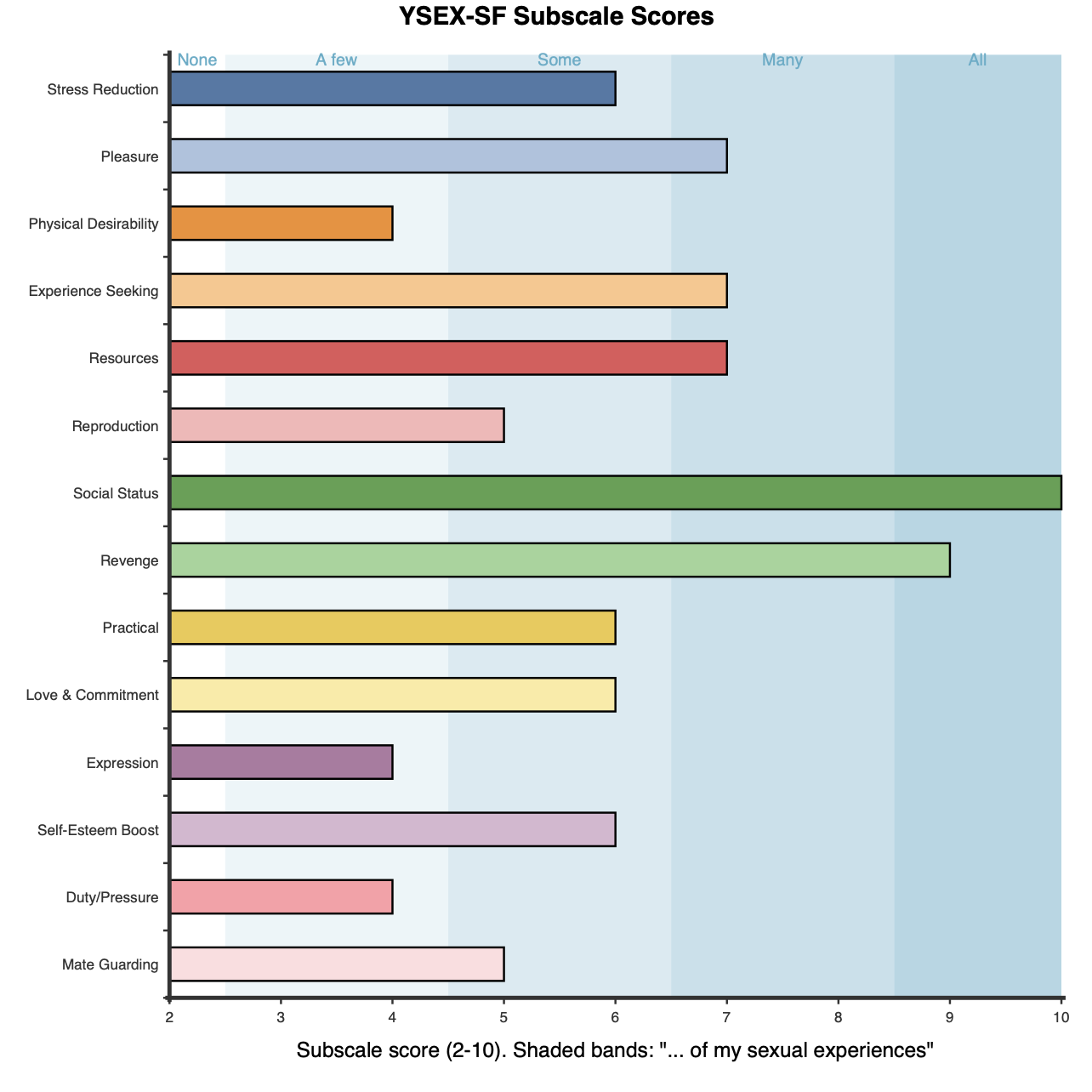 YSEX-SF subscale scores bar chart showing all 14 motivations against five shaded frequency bands from None to All of my sexual experiences