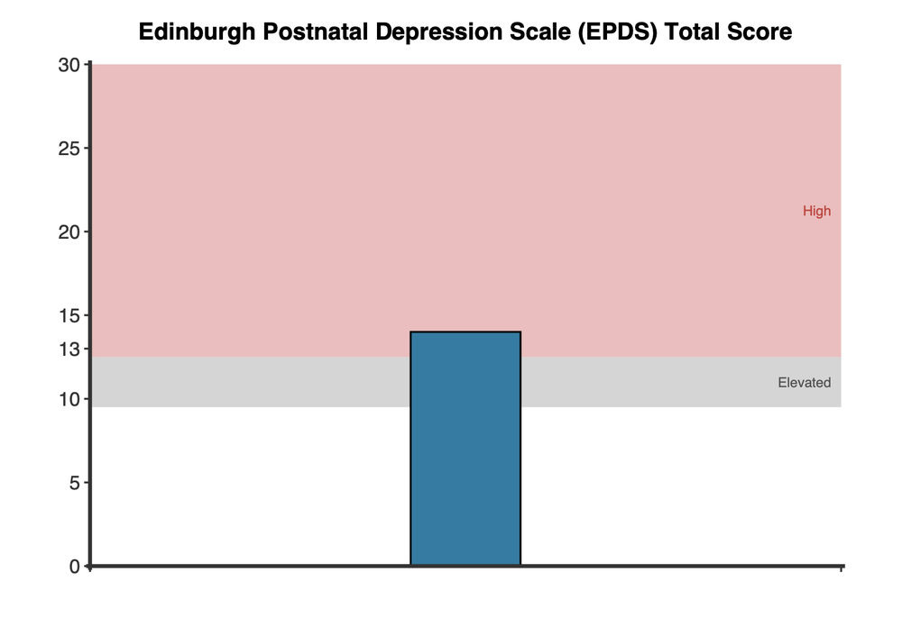 Gráfico de barras del EPDS correspondiente a una primera administración, con sombreado gris del 10 al 12 y sombreado rojo del 13 al 30