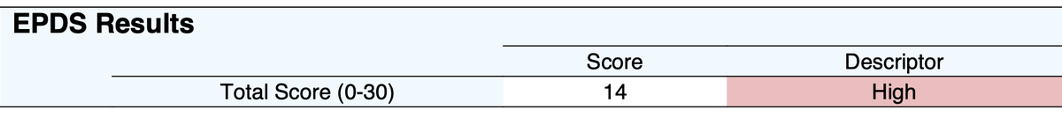 Tabla de resultados del EPDS en la que se muestra la puntuación total sobre 30 y su descriptor en un informe de NovoPsych