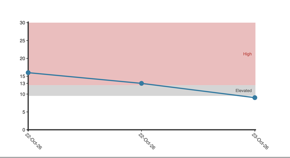 Gráfico lineal del EPDS con las puntuaciones totales en las distintas administraciones, con las bandas de descriptores resaltadas en color
