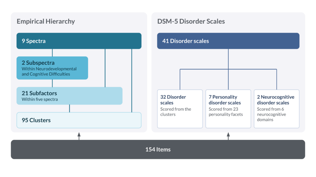 Structure of the Multilevel Assessment of Psychopathology (MAPsy): 154 items scored on an empirical hierarchy of 9 spectra, 2 subspectra, 21 subfactors and 95 clusters, and on 41 DSM-5 disorder scales