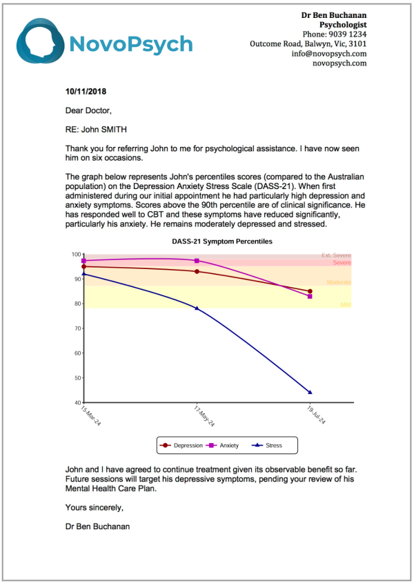 Line graph of symptom scores over time in NovoPsych