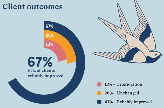 Psychological therapy effectivness